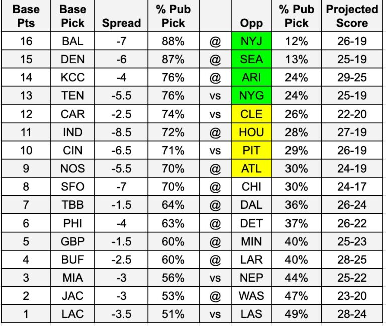 Nfl Against The Spread Strategy Confidence And Non Confidence Confidence Pool Picks