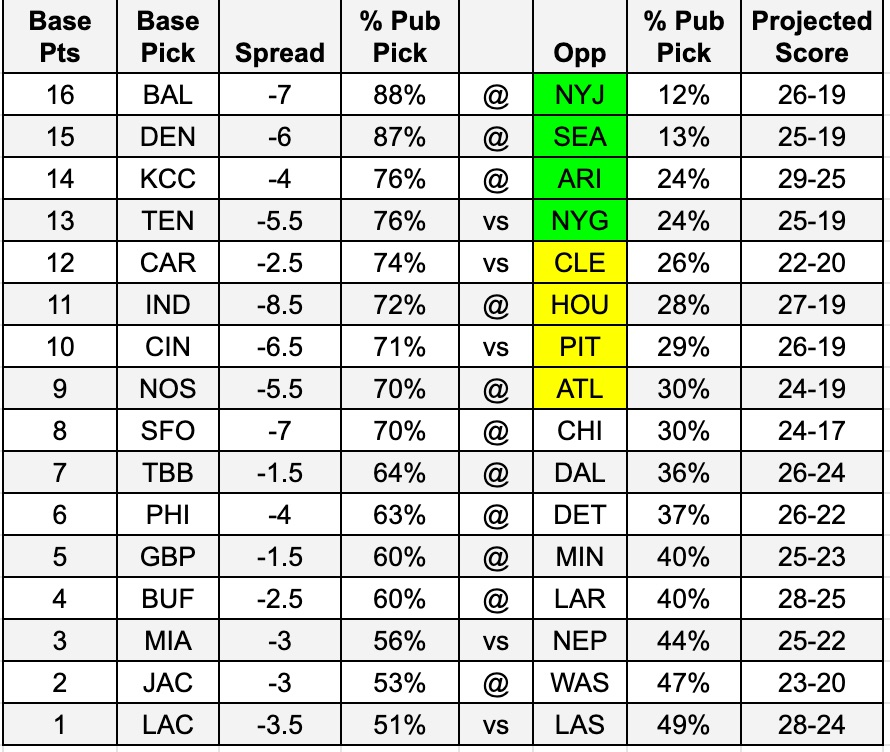 NFL Against the Spread Strategy (Confidence and non-Confidence) –