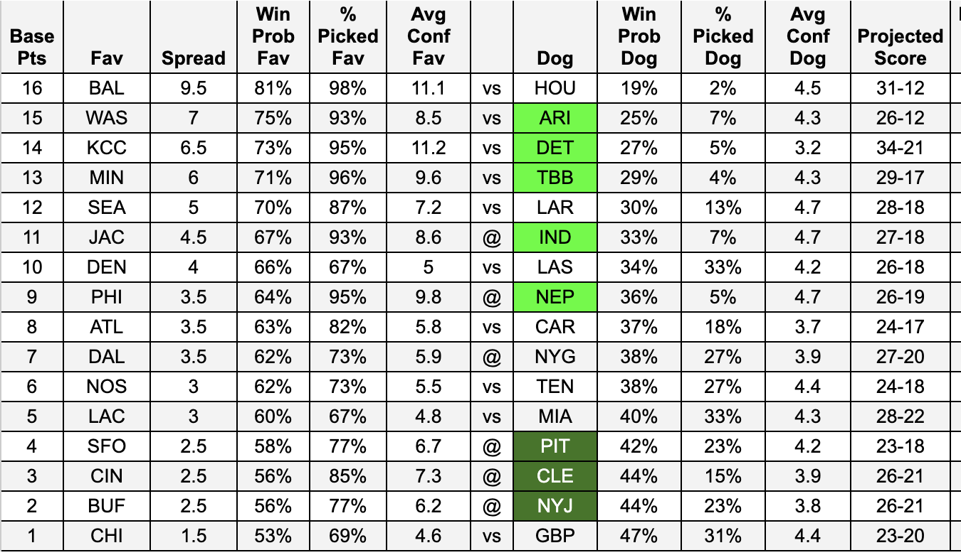 NFL Confidence Pool Picks: The Basics – | CONFIDENCE POOL PICKS